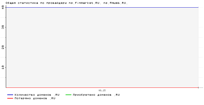 ���������� �� ���������� ns.finmarket.RU. ns.fmweb.RU.